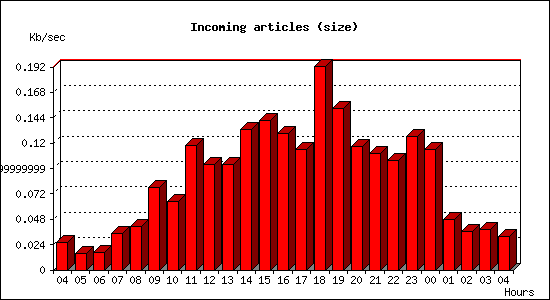 Incoming articles (size)