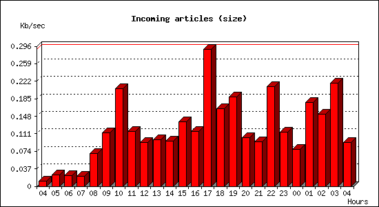 Incoming articles (size)