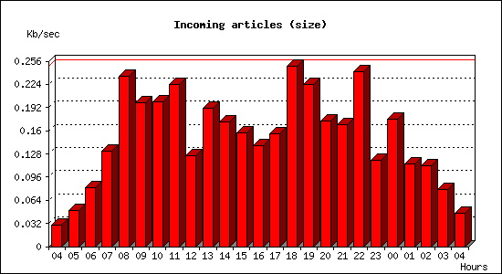 Incoming articles (size)