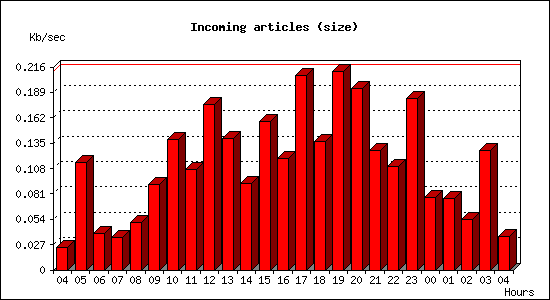 Incoming articles (size)