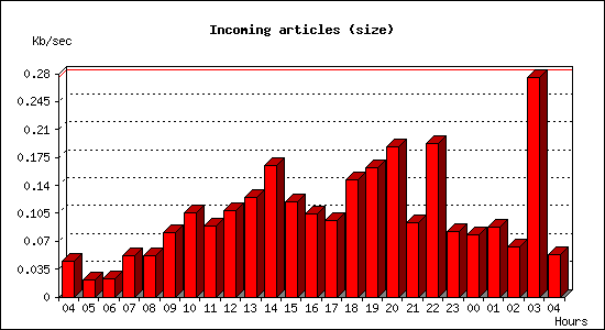 Incoming articles (size)