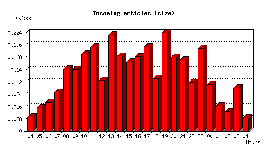 Incoming articles (size)