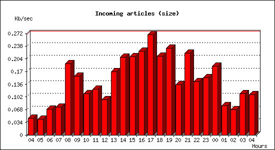 Incoming articles (size)