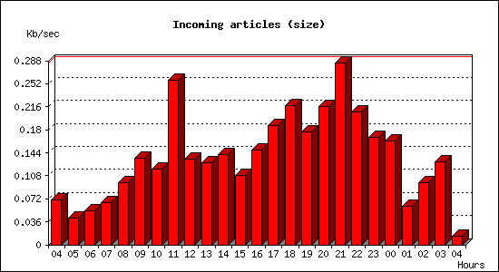 Incoming articles (size)