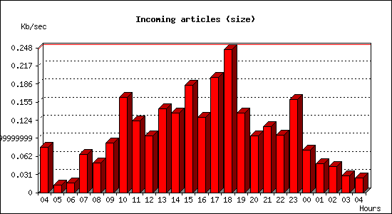 Incoming articles (size)