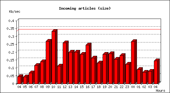 Incoming articles (size)