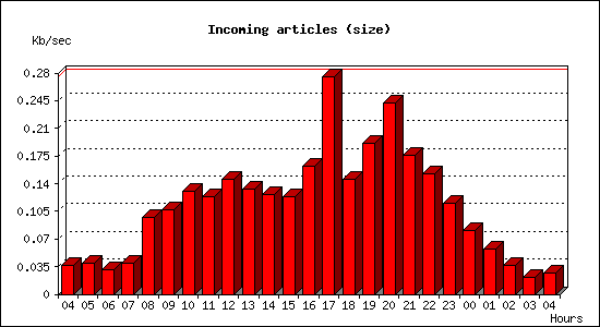 Incoming articles (size)