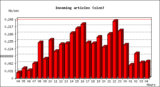 Incoming articles (size)