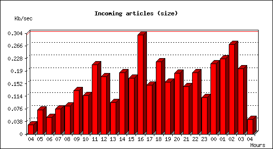 Incoming articles (size)