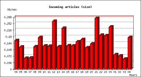 Incoming articles (size)