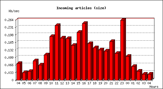 Incoming articles (size)