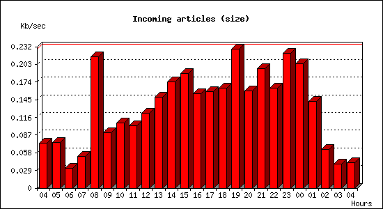 Incoming articles (size)