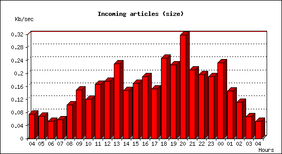 Incoming articles (size)