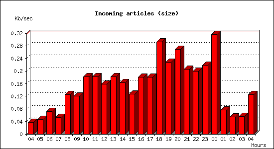 Incoming articles (size)