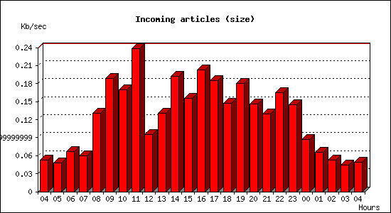 Incoming articles (size)