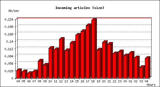 Incoming articles (size)