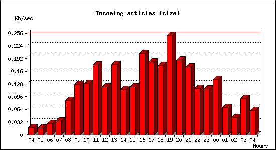 Incoming articles (size)