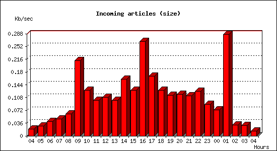 Incoming articles (size)