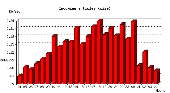 Incoming articles (size)