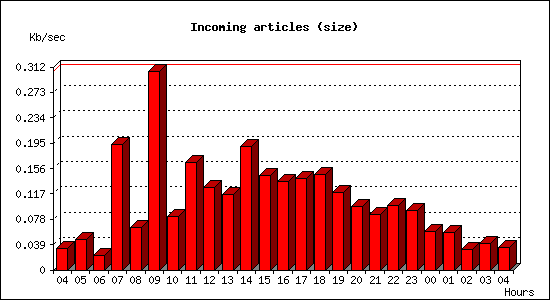 Incoming articles (size)