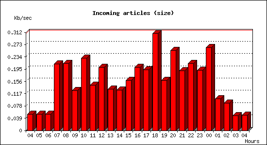 Incoming articles (size)