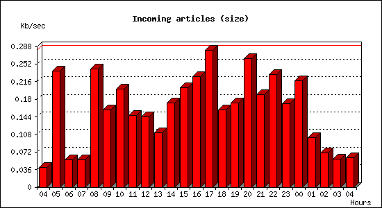 Incoming articles (size)