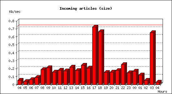 Incoming articles (size)