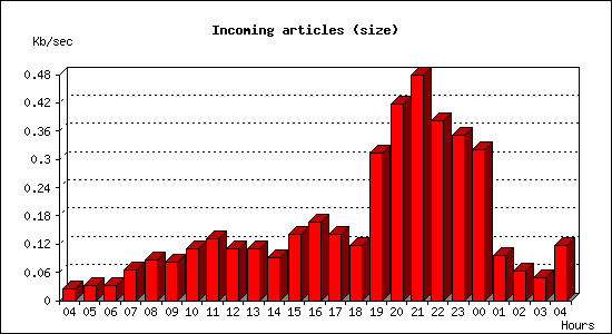 Incoming articles (size)