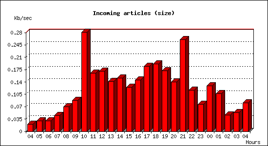 Incoming articles (size)