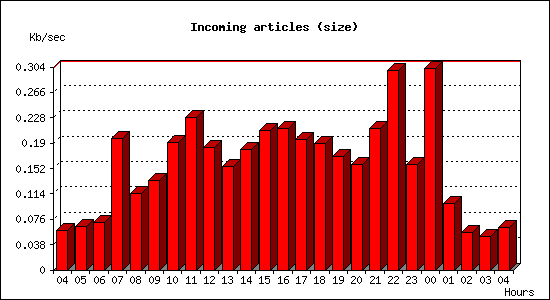 Incoming articles (size)