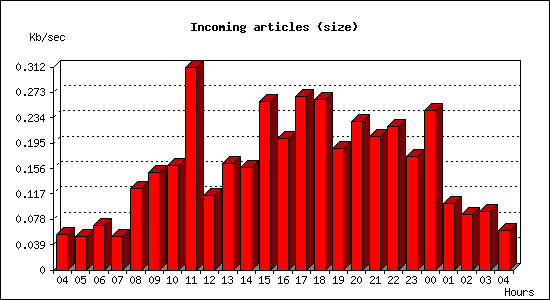 Incoming articles (size)