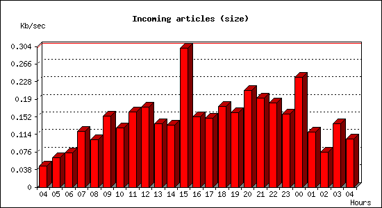 Incoming articles (size)