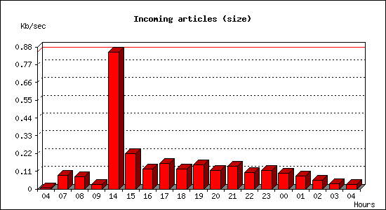 Incoming articles (size)