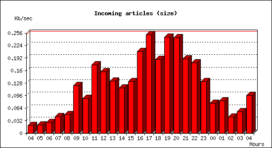 Incoming articles (size)