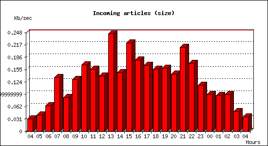 Incoming articles (size)