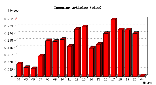 Incoming articles (size)