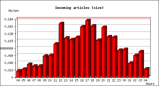 Incoming articles (size)