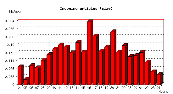 Incoming articles (size)