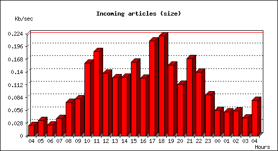 Incoming articles (size)