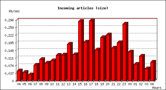 Incoming articles (size)