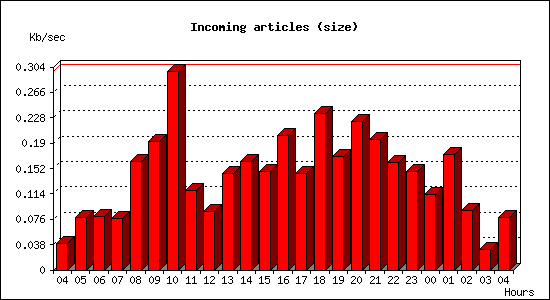 Incoming articles (size)