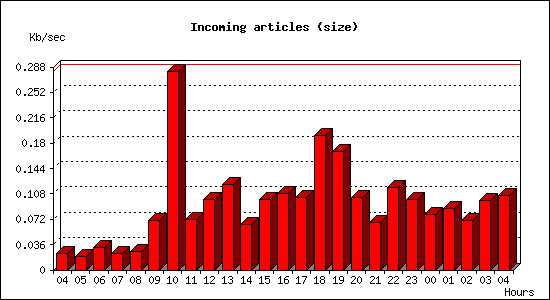 Incoming articles (size)