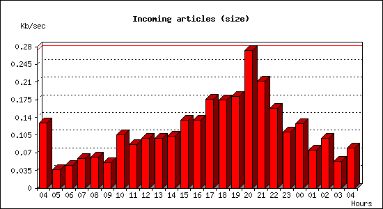 Incoming articles (size)