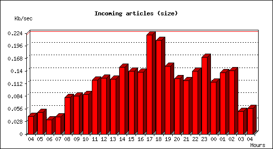 Incoming articles (size)