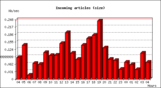 Incoming articles (size)