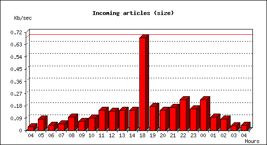 Incoming articles (size)