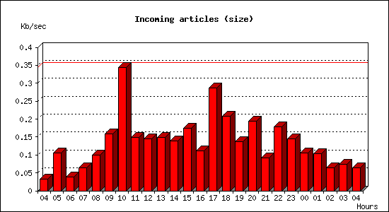 Incoming articles (size)