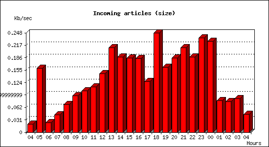 Incoming articles (size)