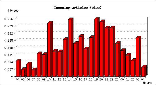 Incoming articles (size)