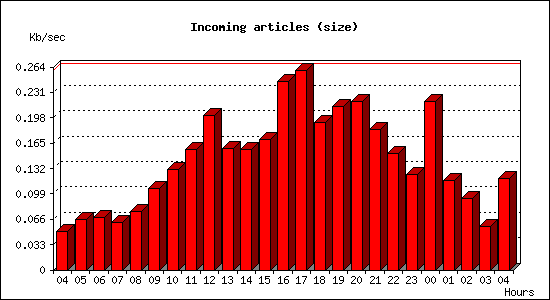 Incoming articles (size)